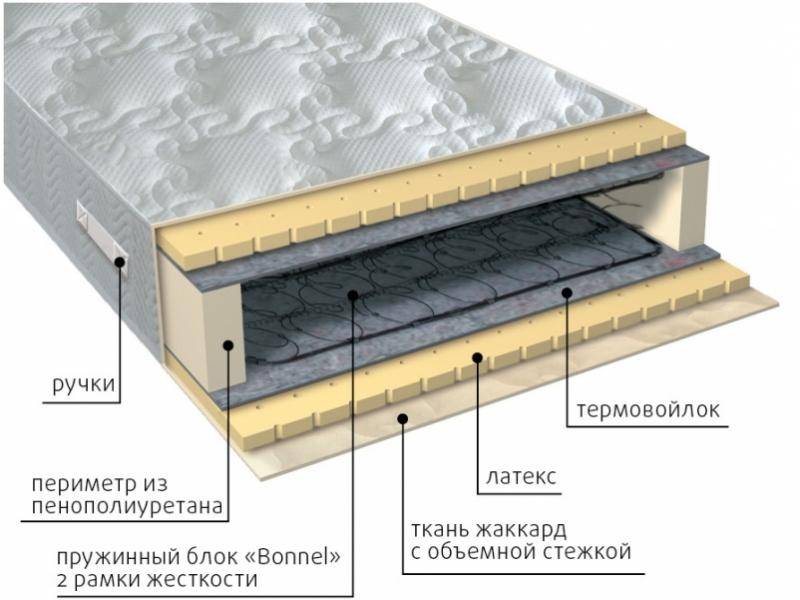 матрас элит латекс в Пензе