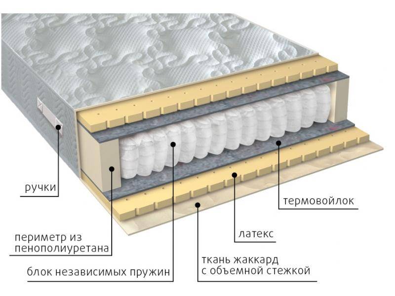 матрас мульти латекс в Пензе