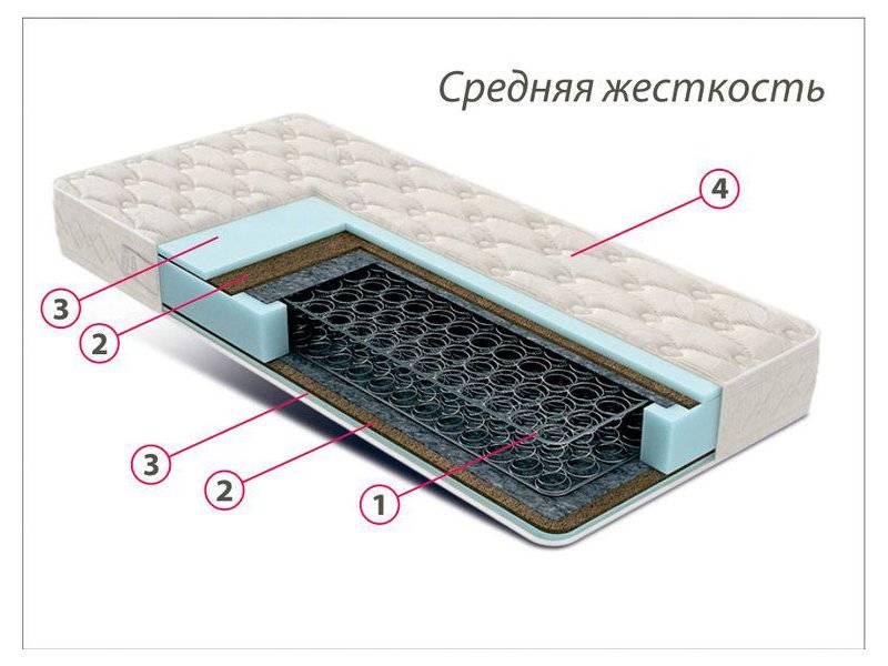 недорогой матрас средней жесткости комфорт 3 в Пензе