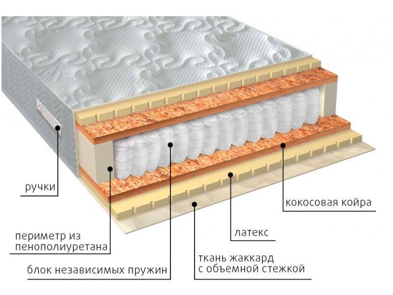 матрас мульти латекс плюс в Пензе