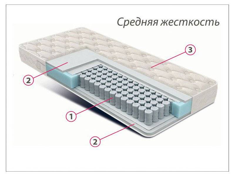 матрас стандарт струттофайбер средней жесткости в Пензе